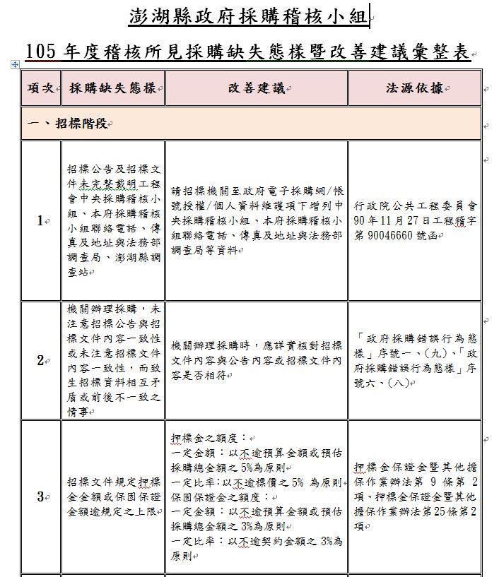 105年度稽核所見採購缺失態樣暨改善建議彙整表