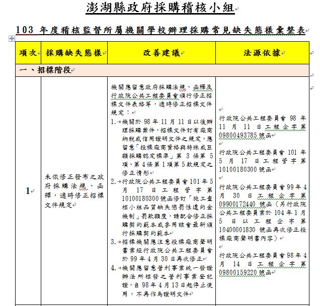 103年度稽核監督所屬機關學校辦理採購常見缺失態樣彙整表