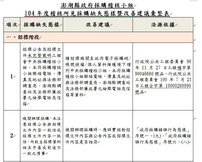 104年度稽核監督所屬機關學校辦理採購常見缺失態樣彙整表