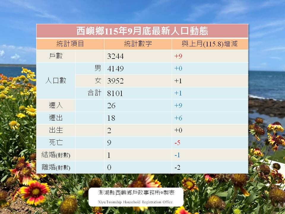 澎湖縣西嶼鄉115年9月底最新人口動態統計資料
