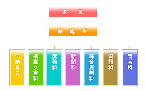 行政處組織架構圖