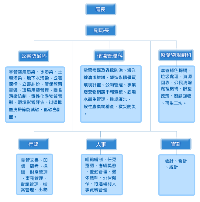 各科室組織職掌