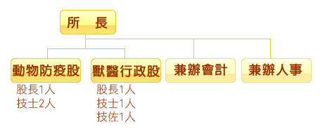 組織架構圖