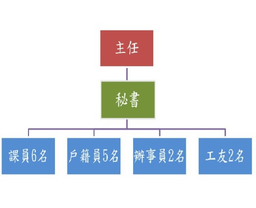 組織編制
