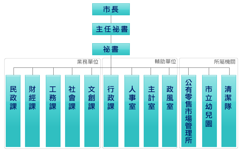 組織架構圖