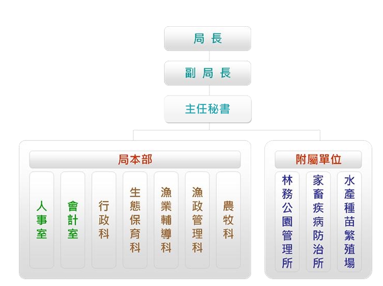 農漁局組織架構