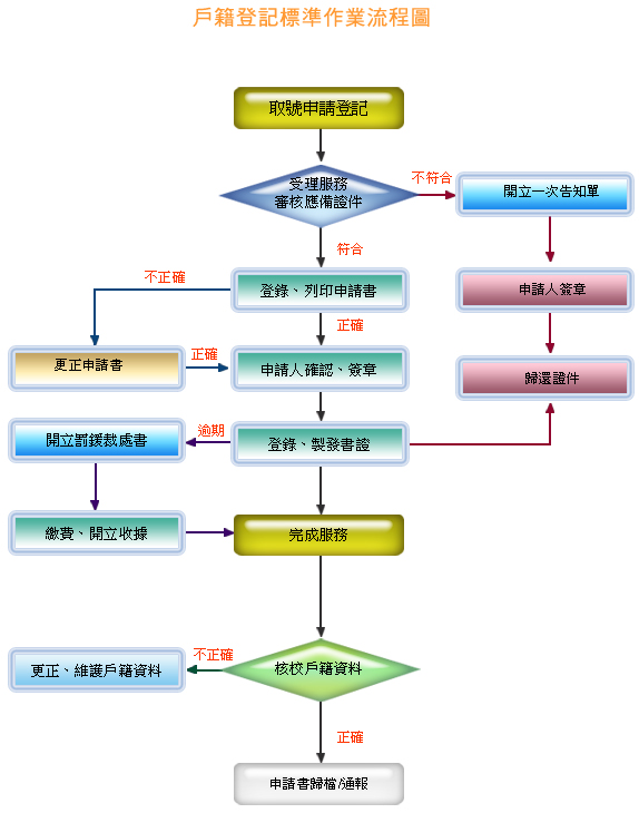 望安流程圖