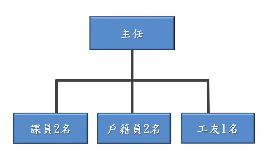 湖西鄉戶政事務所組織編制說明如下