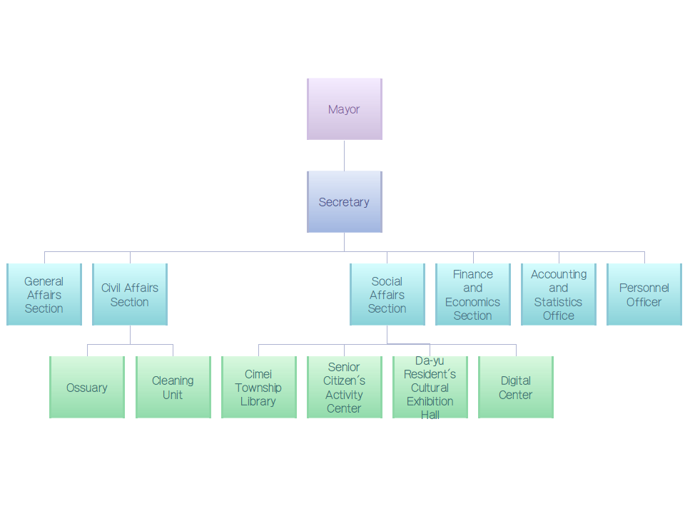 Organization