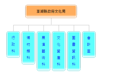 組織架構-澎湖縣政府文化局>行政科、博物館科、展演藝術科、文化資產科、圖書資訊科 、會計室