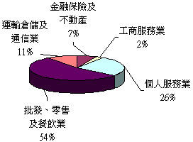馬公市各產業從業員工結構圖(未含公教人員比例)  ​