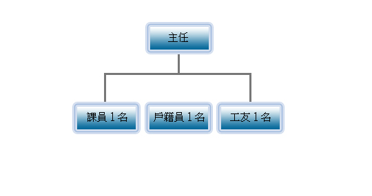 白沙鄉戶政事務所組織編制圖
